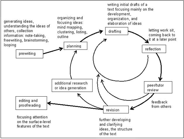 What makes writing a recursive process