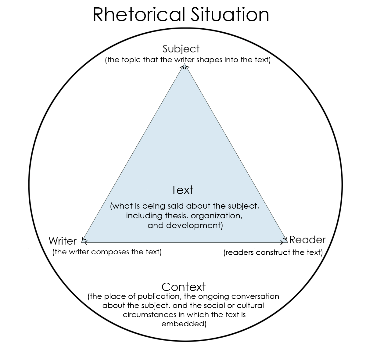 the rhetorical situation summary